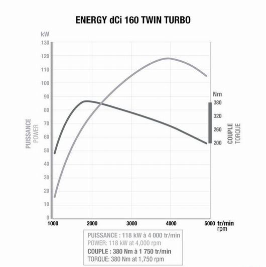Renault DCI 1.6L Twin Turbo